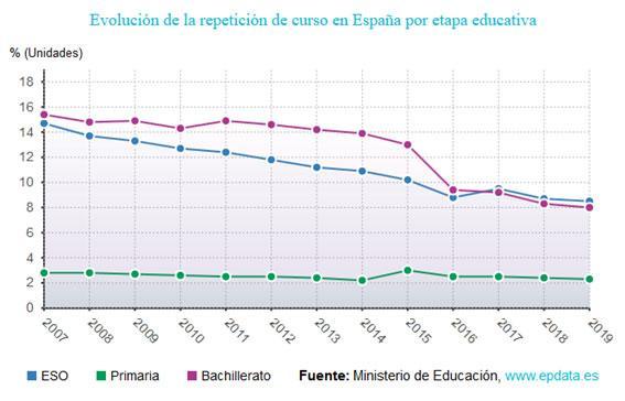 Evolución de la repetición de curso en España por etapa educativa