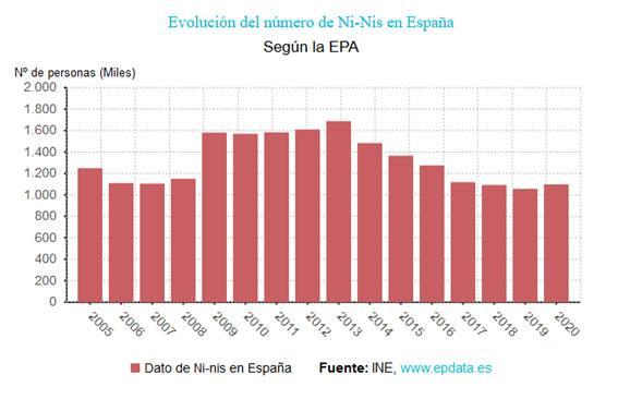 Evolución del número de NI-Nis en España