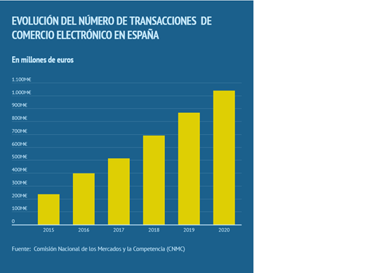  Gráfico de la evolución del número de transacciones del comercio electrínico en España